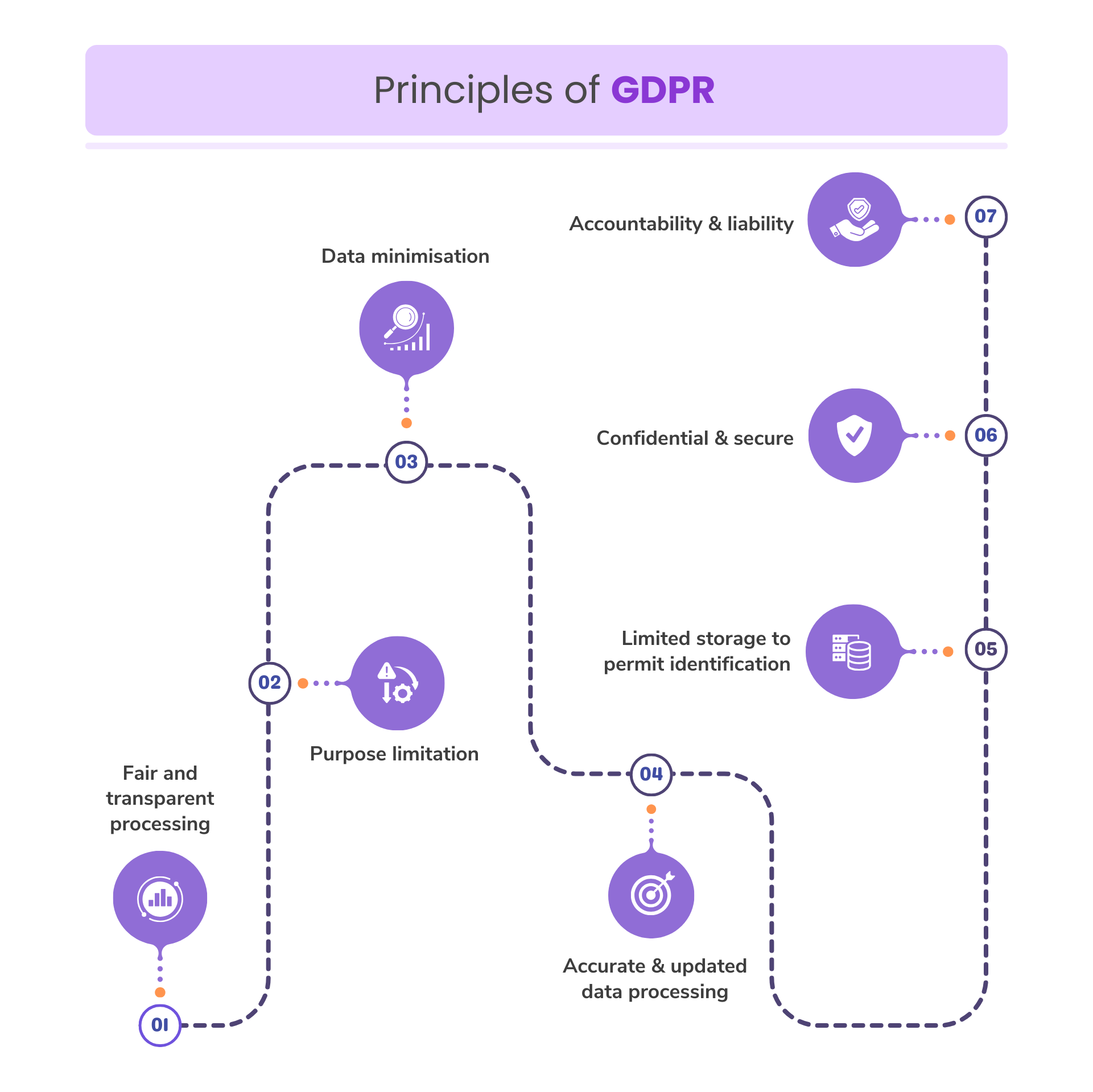 Principles of GDPR